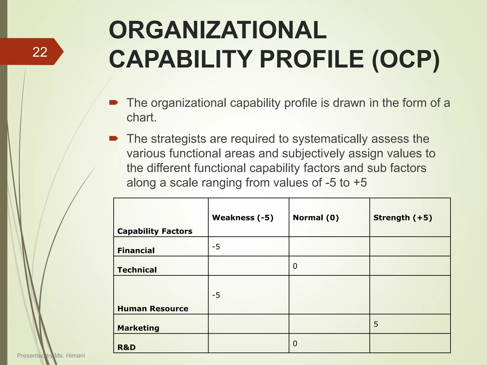 ORGANIZATIONAL
CAPABILITY PROFILE (OCP)
 The organizational capability profile is drawn in the form of a
chart.
 The strategists are required to systematically assess the
various functional areas and subjectively assign values to
the different functional capability factors and sub factors
along a scale ranging from values of -5 to +5
Capability Factors
Weakness (-5) Normal (0) Strength (+5)
Financial
-5
Technical
0
Human Resource
-5
Marketing
5
R&D
0
22
Presented by Ms. Himani
 