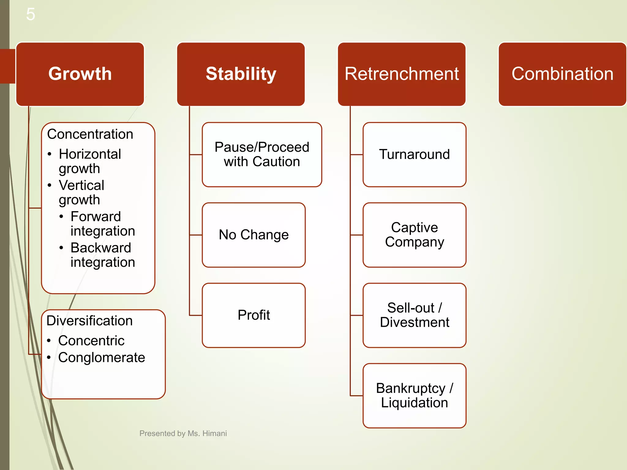 Growth
Concentration
• Horizontal
growth
• Vertical
growth
• Forward
integration
• Backward
integration
Diversification
• Concentric
• Conglomerate
Stability
Pause/Proceed
with Caution
No Change
Profit
Retrenchment
Turnaround
Captive
Company
Sell-out /
Divestment
Bankruptcy /
Liquidation
Combination
5
Presented by Ms. Himani
 