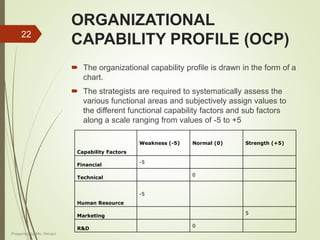 ORGANIZATIONAL
CAPABILITY PROFILE (OCP)
 The organizational capability profile is drawn in the form of a
chart.
 The strategists are required to systematically assess the
various functional areas and subjectively assign values to
the different functional capability factors and sub factors
along a scale ranging from values of -5 to +5
Capability Factors
Weakness (-5) Normal (0) Strength (+5)
Financial
-5
Technical
0
Human Resource
-5
Marketing
5
R&D
0
22
Presented by Ms. Himani
 