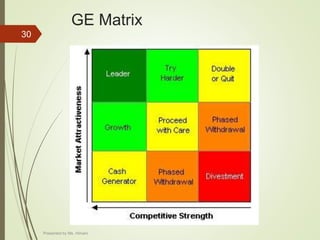 GE Matrix
30
Presented by Ms. Himani
 