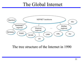 The Global Internet
The tree structure of the Internet in 1990
22
 