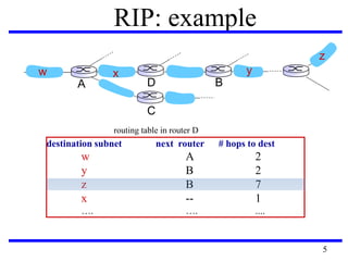 RIP: example
destination subnet next router # hops to dest
w A 2
y B 2
z B 7
x -- 1
…. …. ....
routing table in router D
w x y
z
A
C
D B
5
 