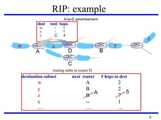 w x y
z
A
C
D B
destination subnet next router # hops to dest
w A 2
y B 2
z B 7
x -- 1
…. …. ....
routing table in router D
A 5
dest next hops
w - 1
x - 1
z C 4
…. … ...
A-to-D advertisement
RIP: example
6
 