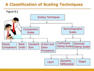 Measurement, Scaling, Instrument Designing and Sampling
3-34
 