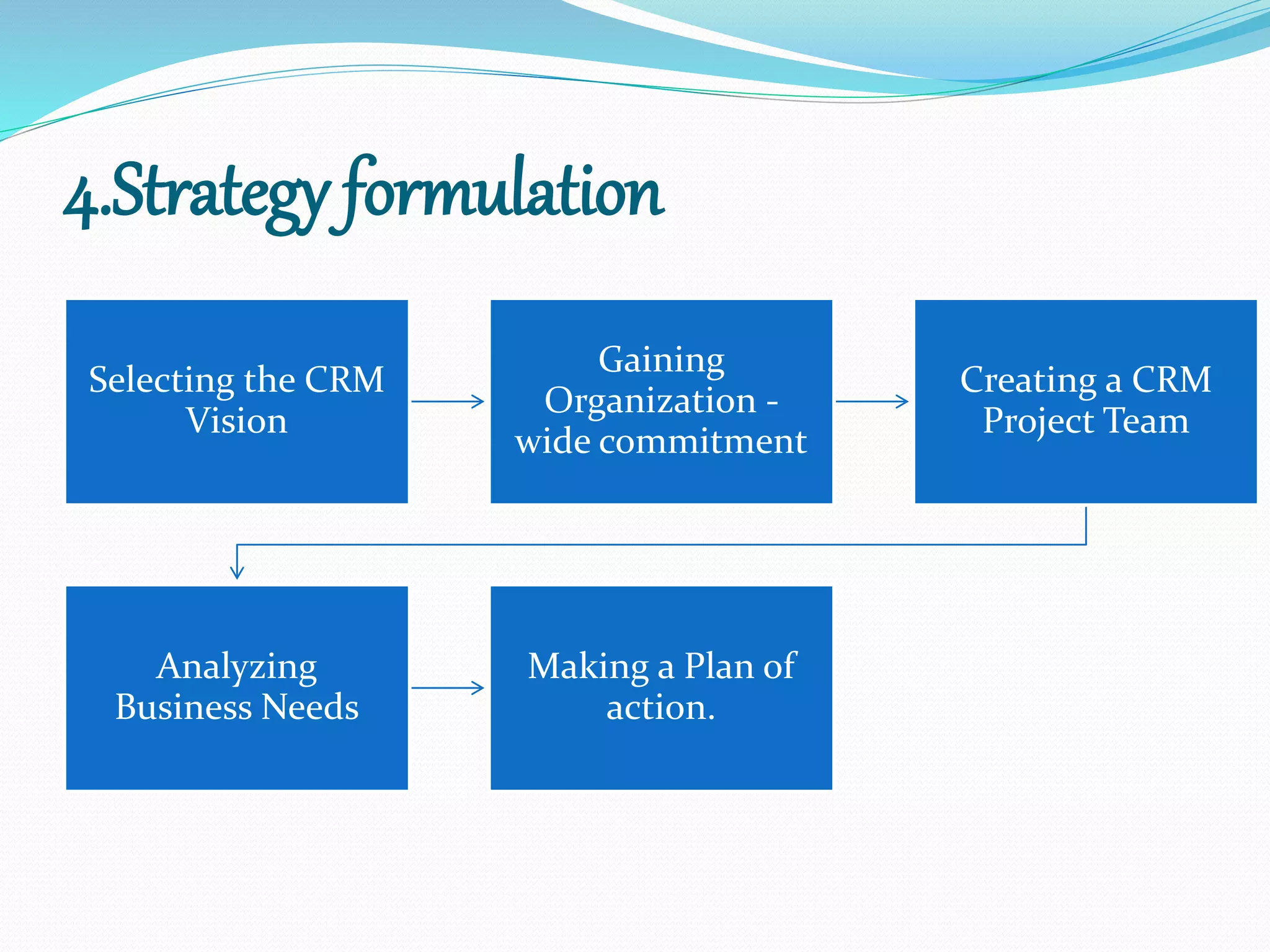 4.Strategy formulation
Selecting the CRM
Vision
Gaining
Organization -
wide commitment
Creating a CRM
Project Team
Analyzing
Business Needs
Making a Plan of
action.
 