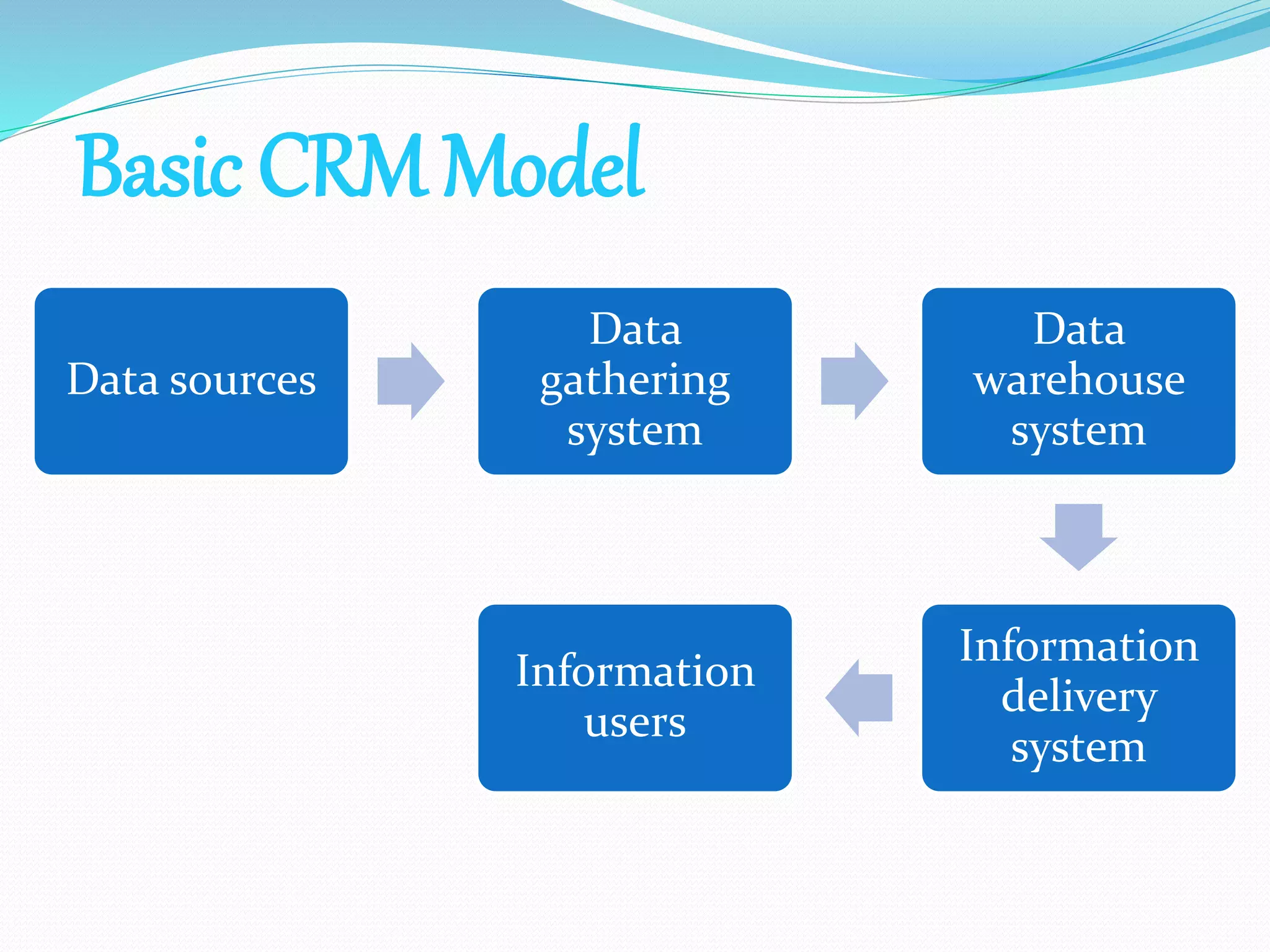 Basic CRM Model
Data sources
Data
gathering
system
Data
warehouse
system
Information
delivery
system
Information
users
 