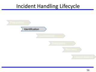 Incident Handling Lifecycle
Preparation
Identification
Containment
Eradication
Recovery
Lesson-learned
56
 