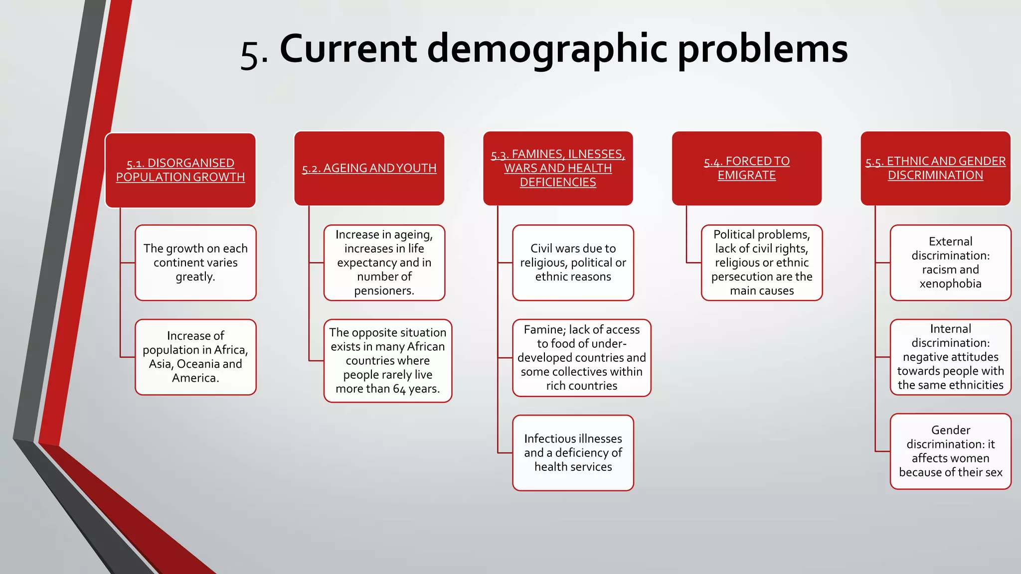 5. Current demographic problems
5.1. DISORGANISED
POPULATIONGROWTH
The growth on each
continent varies
greatly.
Increase of
population in Africa,
Asia, Oceania and
America.
5.2. AGEINGANDYOUTH
Increase in ageing,
increases in life
expectancy and in
number of
pensioners.
The opposite situation
exists in manyAfrican
countries where
people rarely live
more than 64 years.
5.3. FAMINES, ILNESSES,
WARSAND HEALTH
DEFICIENCIES
Civil wars due to
religious, political or
ethnic reasons
Famine; lack of access
to food of under-
developed countries and
some collectives within
rich countries
Infectious illnesses
and a deficiency of
health services
5.4. FORCEDTO
EMIGRATE
Political problems,
lack of civil rights,
religious or ethnic
persecution are the
main causes
5.5. ETHNICANDGENDER
DISCRIMINATION
External
discrimination:
racism and
xenophobia
Internal
discrimination:
negative attitudes
towards people with
the same ethnicities
Gender
discrimination: it
affects women
because of their sex
 