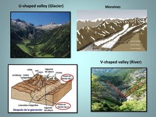 V-shaped valley (River)
U-shaped valley (Glacier) Moraines
 