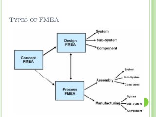 TYPES OF FMEA
 
