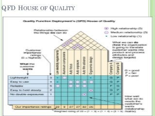 QFD HOUSE OF QUALITY
 