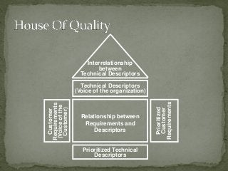 Technical Descriptors
(Voice of the organization)
Prioritized Technical
Descriptors
Interrelationship
between
Technical Descriptors
Customer
Requirements
(Voiceofthe
Customer)
Prioritized
Customer
Requirements
Relationship between
Requirements and
Descriptors
 