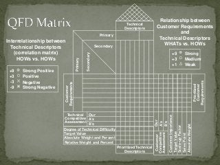 Absolute Weight and Percent
Prioritized Technical
Descriptors
Degree of Technical Difficulty
Relative Weight and Percent
Target Value
Customer
Requirements
Prioritized
Customer
Requirements
Technical
Descriptors
Primary
Primary
Secondary
Secondary
Technical
Competitive
Assessment
Customer
Competitive
Assessment
Our
A’s
B’s
CustomerImportance
TargetValue
Scale-upFactor
SalesPoint
AbsoluteWeight
Our
A’s
B’s
Relationship between
Customer Requirements
and
Technical Descriptors
WHATs vs. HOWs
Strong
Medium
Weak
+9
+3
+1
Strong Positive
Positive
Negative
Strong Negative
+9
+3
-3
-9
Interrelationship between
Technical Descriptors
(correlation matrix)
HOWs vs. HOWs
 
