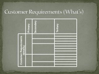 CustomerRequirements
(WHATs)
Primary
Secondary
Tertiary
 