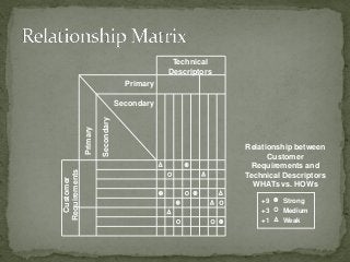 Customer
Requirements
Technical
Descriptors
Primary
Primary
Secondary Secondary
Relationship between
Customer
Requirements and
Technical Descriptors
WHATs vs. HOWs
Strong
Medium
Weak
+9
+3
+1
 