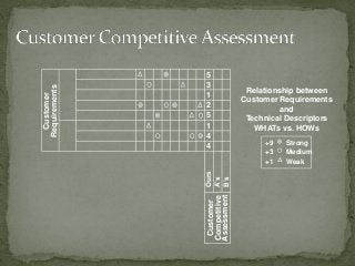 Customer
Requirements
Customer
Competitive
Assessment
Ours
A’s
B’s
5
3
1
2
5
1
4
4
Relationship between
Customer Requirements
and
Technical Descriptors
WHATs vs. HOWs
Strong
Medium
Weak
+9
+3
+1
 