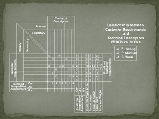7
3
9
10
2
4
8
1
Customer
Requirements
Prioritized
Customer
Requirements
Technical
Descriptors
Primary
Primary
Secondary
Secondary
Technical
Competitive
Assessment
Customer
Competitive
Assessment
Our
A’s
B’s
CustomerImportance
TargetValue
Scale-upFactor
SalesPoint
AbsoluteWeight
1 3 4 2 1 2 1 4
5
3
1
2
5
1
4
4
5
3
2
3
5
2
4
4
1.5
1
1.2
1.5
1
1
1.5
1
1.5
1
15
3
Our
A’s
B’s
Relationship between
Customer Requirements
and
Technical Descriptors
WHATs vs. HOWs
Strong
Medium
Weak
+9
+3
+1
 