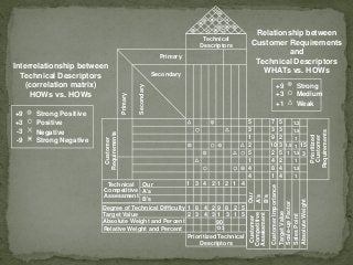 Absolute Weight and Percent
Prioritized Technical
Descriptors
Degree of Technical Difficulty
Relative Weight and Percent
Target Value
1 8 4 2 9 8 2 5
90
133
2 3 4 3 1 3 1 5
7
3
9
10
2
4
8
1
Customer
Requirements
Prioritized
Customer
Requirements
Technical
Descriptors
Primary
Primary
Secondary
Secondary
Technical
Competitive
Assessment
Customer
Competitive
Assessment
Our
A’s
B’s
CustomerImportance
TargetValue
Scale-upFactor
SalesPoint
AbsoluteWeight
1 3 4 2 1 2 1 4
5
3
1
2
5
1
4
4
5
3
2
3
5
2
4
4
1.5
1
1.2
1.5
1
1
1.5
1
1.5
1
15
3
Our
A’s
B’s
Relationship between
Customer Requirements
and
Technical Descriptors
WHATs vs. HOWs
Strong
Medium
Weak
+9
+3
+1
Strong Positive
Positive
Negative
Strong Negative
+9
+3
-3
-9
Interrelationship between
Technical Descriptors
(correlation matrix)
HOWs vs. HOWs
 