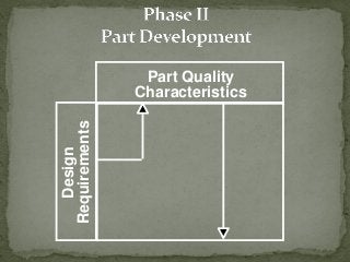 Part Quality
Characteristics
Design
Requirements
 