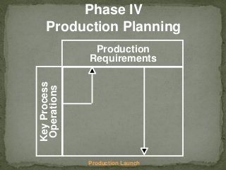 Phase IV
Production Planning
Production
Requirements
KeyProcess
Operations
Production Launch
 