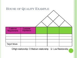 HOUSE OF QUALITY EXAMPLE
☺High relationship Medium relationship Low Relationship
Customer
Requirements
Customer
Importance
Target Values
 