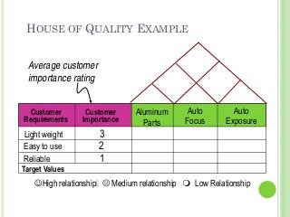 HOUSE OF QUALITY EXAMPLE
☺High relationship Medium relationship Low Relationship
Customer
Requirements
Customer
Importance
Target Values
Light weight
Easy to use
Reliable
Aluminum
Parts
Auto
Focus
Auto
Exposure
3
1
2
Average customer
importance rating
 