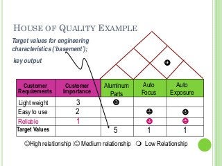 HOUSE OF QUALITY EXAMPLE
☺High relationship Medium relationship Low Relationship
Customer
Requirements
Customer
Importance
Target Values
Light weight
Easy to use
Reliable
Aluminum
Parts
Auto
Focus
Auto
Exposure
3
2
1
5 1 1
Target values for engineering
characteristics (‘basement’);
key output ☺
 