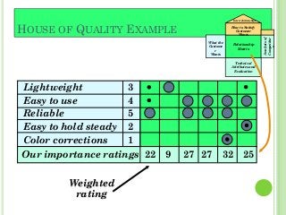 HOUSE OF QUALITY EXAMPLE
Weighted
rating
What the
Custome
r
Wants
Relationship
Matrix
Technical
Attributes and
Evaluation
How to Satisfy
Customer
Wants
Interrelationships
Analysisof
Competitor
s
Lightweight 3
Easy to use 4
Reliable 5
Easy to hold steady 2
Color corrections 1
Our importance ratings 22 9 27 27 32 25
 