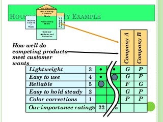 HOUSE OF QUALITY EXAMPLE
CompanyA
CompanyB
G P
G P
F G
G P
P P
Lightweight 3
Easy to use 4
Reliable 5
Easy to hold steady 2
Color corrections 1
Our importance ratings 22 5
How well do
competing products
meet customer
wants
What the
Custome
r
Wants
Relationship
Matrix
Technical
Attributes and
Evaluation
How to Satisfy
Customer
Wants
Interrelationships
Analysisof
Competitor
s
 