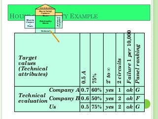 HOUSE OF QUALITY EXAMPLEWhat the
Custome
r
Wants
Relationship
Matrix
Technical
Attributes and
Evaluation
How to Satisfy
Customer
Wants
Interrelationships
Analysisof
Competitor
s
Target
values
(Technical
attributes)
Technical
evaluation
Company A 0.7 60% yes 1 ok G
Company B 0.6 50% yes 2 ok F
Us 0.5 75% yes 2 ok G
0.5A
75%
2’to∞
2circuits
Failure1per10,000
Panelranking
 