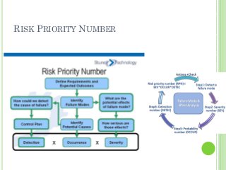 RISK PRIORITY NUMBER
 