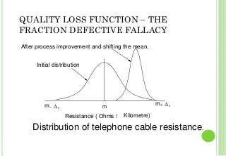 QUALITY LOSS FUNCTION − THE
FRACTION DEFECTIVE FALLACY
m− Δ 0 m
Distribution of telephone cable resistance.
Initial distribution
After process improvement and shifting the mean.
Resistance ( Ohms / Kilometre)
m+ Δ0
 