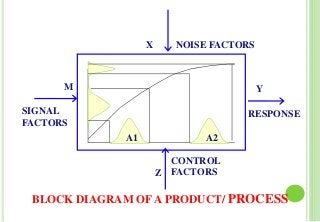 RESPONSE
NOISE FACTORS
CONTROL
FACTORS
SIGNAL
FACTORS
M
X
Y
BLOCK DIAGRAM OF A PRODUCT/ PROCESS
Z
A1 A2
 