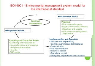 ISO14001 - Environmental management system model for
the international standard
Environmental Policy
Planning
•Environmental aspects
•Legal and other requirements
•Objectives and targets
•Environmental management
programmes
Implementation and Operation
•Structure and responsibility
•Training, awareness and competence
•Communication
•EMS documentation
•Document control
•Operational control
•Emergency preparedness and response
Checking and Corrective Action
•Monitoring and measurement
•Non-conformance and corrective
and preventative action
•Records
•EMS audits
Continual
improvement
Management Review
 