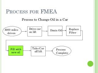 PROCESS FOR FMEA
Process to Change Oil in a Car
3000 miles
driven
Drive car
on lift
Fill with
new oil
Drain Oil Replace
Filter
Take Car
off lift
Process
Complete
 