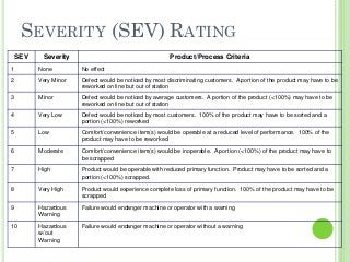 29
SEVERITY (SEV) RATING
SEV Severity Product/Process Criteria
1 None No effect
2 Very Minor Defect would be noticed by most discriminating customers. A portion of the product may have to be
reworked on line but out of station
3 Minor Defect would be noticed by average customers. A portion of the product (<100%) may have to be
reworked on line but out of station
4 Very Low Defect would be noticed by most customers. 100% of the product may have to be sorted and a
portion (<100%) reworked
5 Low Comfort/convenience item(s) would be operable at a reduced level of performance. 100% of the
product may have to be reworked
6 Moderate Comfort/convenience item(s) would be inoperable. A portion (<100%) of the product may have to
be scrapped
7 High Product would be operable with reduced primary function. Product may have to be sorted and a
portion (<100%) scrapped.
8 Very High Product would experience complete loss of primary function. 100% of the product may have to be
scrapped
9 Hazardous
Warning
Failure would endanger machine or operator with a warning
10 Hazardous
w/out
Warning
Failure would endanger machine or operator without a warning
 