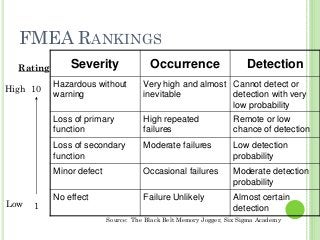 38
FMEA RANKINGS
Severity Occurrence Detection
Hazardous without
warning
Very high and almost
inevitable
Cannot detect or
detection with very
low probability
Loss of primary
function
High repeated
failures
Remote or low
chance of detection
Loss of secondary
function
Moderate failures Low detection
probability
Minor defect Occasional failures Moderate detection
probability
No effect Failure Unlikely Almost certain
detection
Rating
10
1
High
Low
Source: The Black Belt Memory Jogger, Six Sigma Academy
 