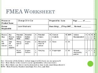 FMEA WORKSHEET
Process or
Product Name
Change Oil in Car Prepared by: Leon Page _____ of ______
Person
Responsible
Leon Mechanic Date (Orig) __27 Sep 2007___ Revised __________
Process
Step
Key
Process
Input
Potential
Failure
Mode
Potential
Failure
Effect
S
e
v
Potential
Causes
O
c
c
Current
Controls
D
e
t
RPN Actions
Recommended
S
e
v
O
c
c
D
e
t
R
P
N
Fill
with
new oil
New
Oil
from
supplier
Wrong
type of
oil
Engine
wear
2 Misread oil
chart for
vehicle
3 None 9 54
No oil
added
Engine
Failure
1
0
Hurrying 3 Engine light 3 90 Oil level
checked by
partner
1
0
3 1 3
0
Sev - Severity of the failure (what impact will it have on our process?)
Occ – How likely is the event to occur (probability of occurrence)
Det – How likely can the event be detected in time to do something about it
RPN – Risk Priority Number (multiply Sev, Occ, and Det)
 