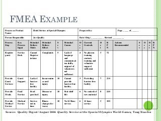 FMEA EXAMPLE
Source: Quality Digest/ August 2006 Quality Service at the Special Olympics World Games, Tang Xiaofen
Process or Product
Name:
Hotel Service at Special Olympics Prepared by: Page _____ of ______
Person Responsible: Joe Quality Date (Orig) ___________ Revised __________
Process
Step
Key
Process
Input
Potential
Failure
Mode
Potential
Failure
Effect
S
e
v
Potential
Causes
O
c
c
Current
Controls
D
e
t
R
P
N
Actions
Recommended
S
e
v
O
c
c
D
e
t
R
P
N
Register
guest
Service
Desk
Cannot
Register
in time
Complaints 5 Lack of
language
and
communicat
ion skills,
support of
volunteers
not
sufficient
4 No plan on
training
content;
training and
volunteer
support
sufficient
3 72
Provide
Guest
Services
Guest
Support
Lack of
barrier-
free
facility
Inconvenien
ce and
injury
10 Cannot
provide
barrier-free
facility
3 Providing
barrier-free
facility
7 210
Provide
Meals
Food
Service
Food
goes bad
Disease or
injury
10 Past shelf
life
6 No control of
raw material
8 240
Provide
Medical
Service
Medical
Service
Service
not in
time
Illness
changes for
worse
10 No 24 Hour
service
6 12 hour
service
3 180
 