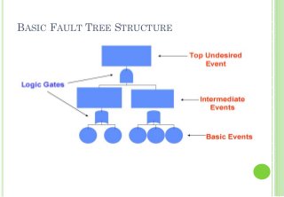 BASIC FAULT TREE STRUCTURE
6
 
