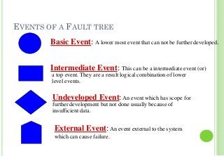 EVENTS OF A FAULT TREE
7
Basic Event: A lower most event that can not be further developed.
Intermediate Event: This can be a intermediate event (or)
a top event. They are a result logical combination of lower
level events.
Undeveloped Event:An event which has scope for
further development but not done usually because of
insufficient data.
External Event:An event external to the system
which can cause failure.
 