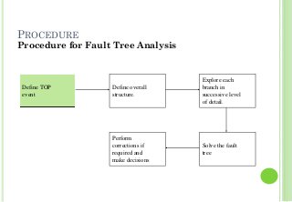 PROCEDURE
9
Procedure for Fault Tree Analysis
Define TOP
event
Define overall
structure.
Explore each
branch in
successive level
of detail.
Solve the fault
tree
Perform
corrections if
required and
make decisions
 