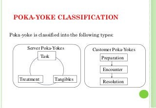 POKA-YOKE CLASSIFICATION
Poka-yoke is classified into the following types:
Server Poka-Yokes
Task
Treatment Tangibles
Customer Poka-Yokes
Preparation
Encounter
Resolution
30
 