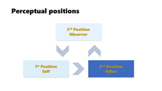 Perceptual positions
1st Position
Self
3rd Position
Observer
2nd Position
Other
 