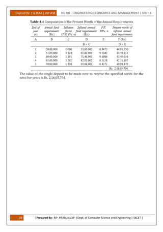 Dept of CSE | IV YEAR | VIII SEM HS T81 | ENGINEERING ECONOMICS AND MANAGEMENT | UNIT 3
28 |Prepared By : Mr. PRABU.U/AP |Dept. of Computer Science and Engineering | SKCET |
Table 4.4 Computation of the Present Worth of the Annual Requirements
The value of the single deposit to be made now to receive the specified series for the
next five years is Rs. 2,16,05,704.
 