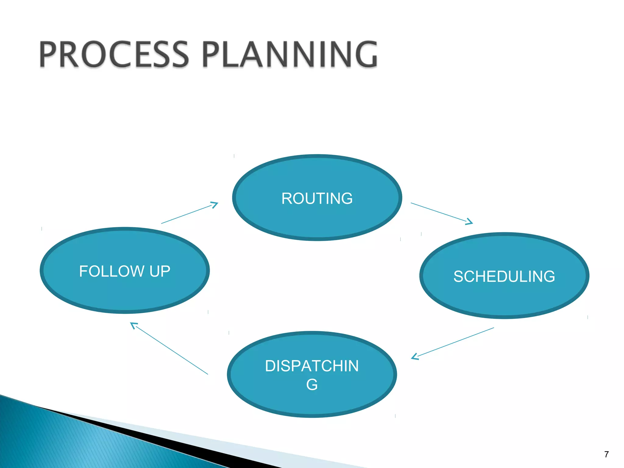 ROUTING
SCHEDULING
DISPATCHIN
G
FOLLOW UP
7
 