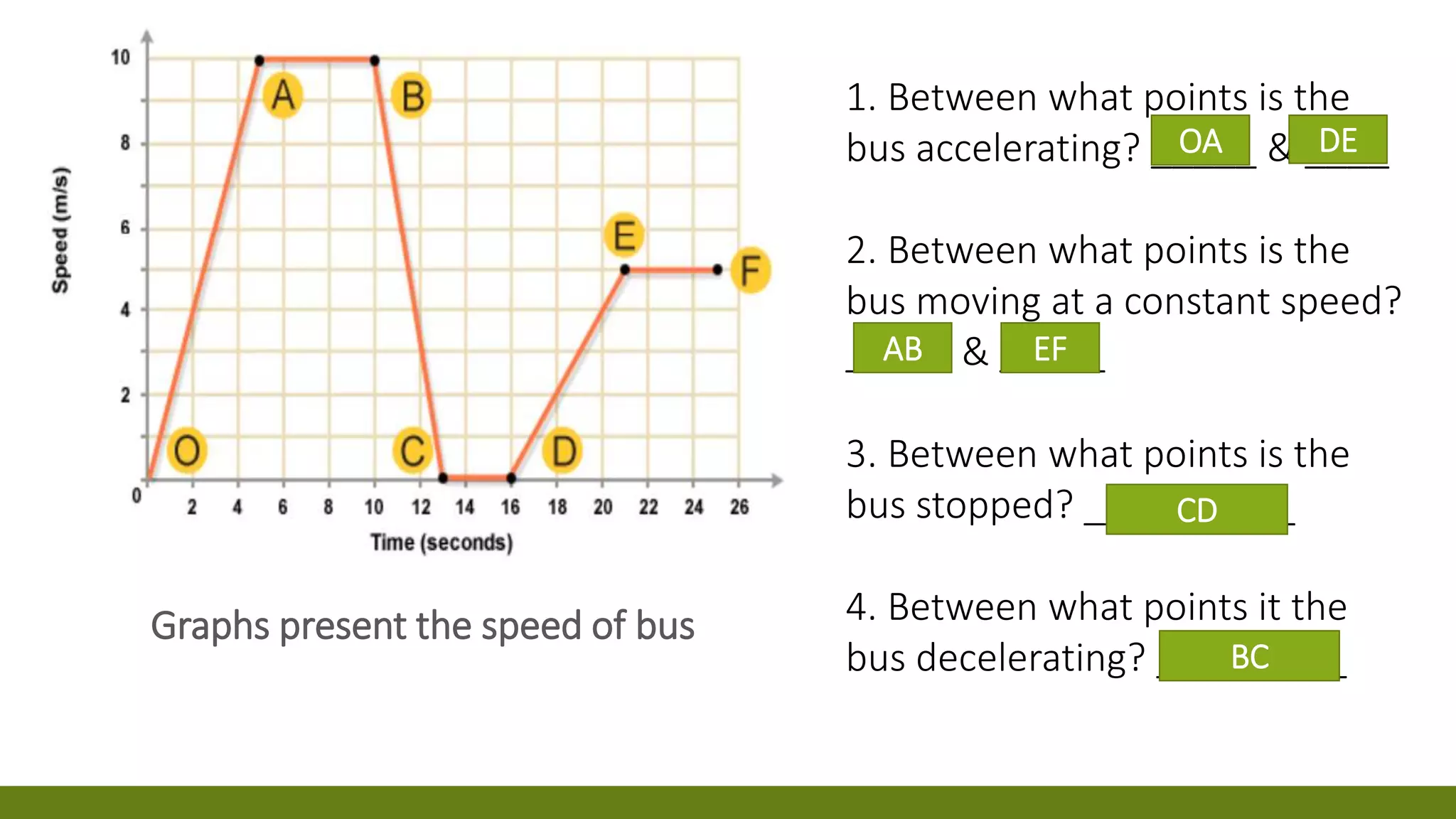 Graphs present the speed of bus
1. Between what points is the
bus accelerating? _____ & ____
2. Between what points is the
bus moving at a constant speed?
_____ & _____
3. Between what points is the
bus stopped? __________
4. Between what points it the
bus decelerating? _________
OA DE
AB EF
CD
BC
 