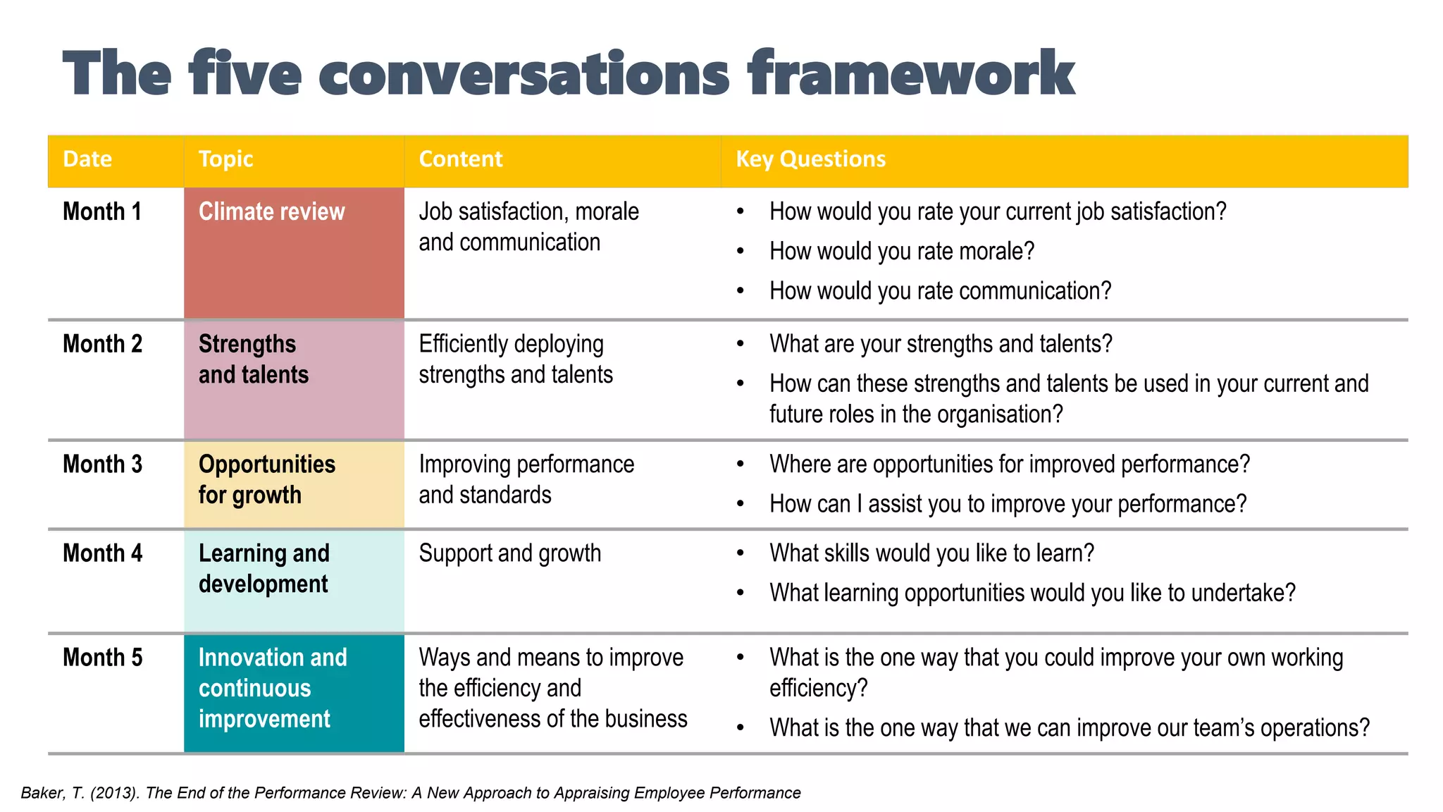 The five conversations framework
Date Topic Content Key Questions
Month 1 Climate review Job satisfaction, morale
and communication
• How would you rate your current job satisfaction?
• How would you rate morale?
• How would you rate communication?
Month 2 Strengths
and talents
Efficiently deploying
strengths and talents
• What are your strengths and talents?
• How can these strengths and talents be used in your current and
future roles in the organisation?
Month 3 Opportunities
for growth
Improving performance
and standards
• Where are opportunities for improved performance?
• How can I assist you to improve your performance?
Month 4 Learning and
development
Support and growth • What skills would you like to learn?
• What learning opportunities would you like to undertake?
Month 5 Innovation and
continuous
improvement
Ways and means to improve
the efficiency and
effectiveness of the business
• What is the one way that you could improve your own working
efficiency?
• What is the one way that we can improve our team’s operations?
Baker, T. (2013). The End of the Performance Review: A New Approach to Appraising Employee Performance
 