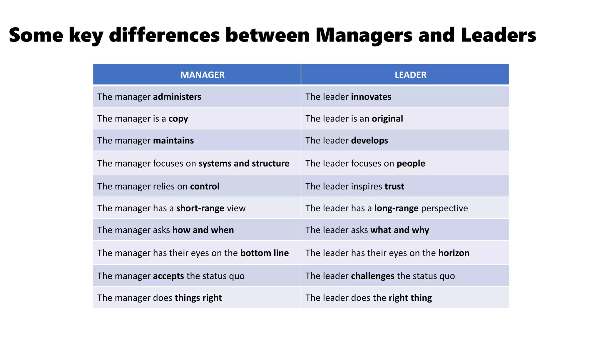 Some key differences between Managers and Leaders
MANAGER LEADER
The manager administers The leader innovates
The manager is a copy The leader is an original
The manager maintains The leader develops
The manager focuses on systems and structure The leader focuses on people
The manager relies on control The leader inspires trust
The manager has a short-range view The leader has a long-range perspective
The manager asks how and when The leader asks what and why
The manager has their eyes on the bottom line The leader has their eyes on the horizon
The manager accepts the status quo The leader challenges the status quo
The manager does things right The leader does the right thing
 