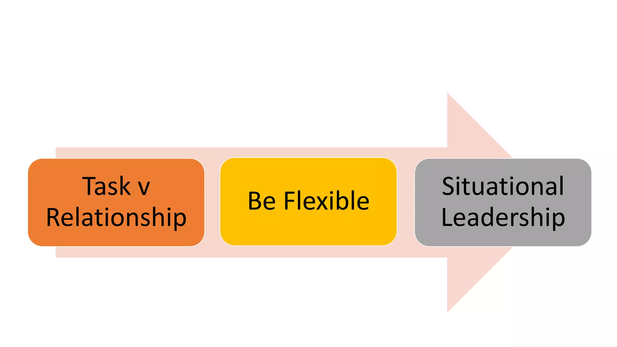 Task v
Relationship
Situational
Leadership
Be Flexible
 